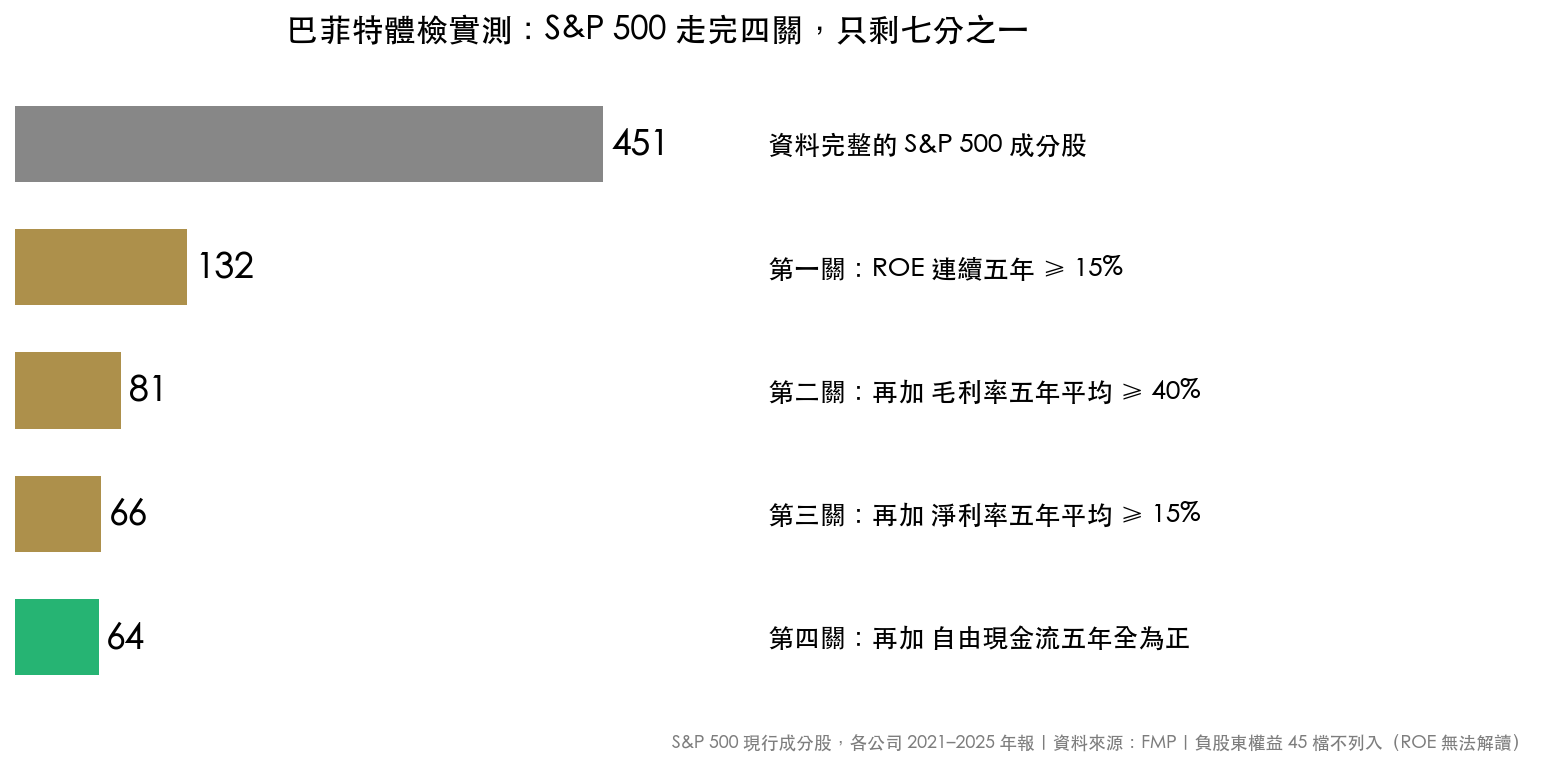 巴菲特四道門檻篩選 S&P 500 漏斗圖:451 家走完四關剩 64 檔