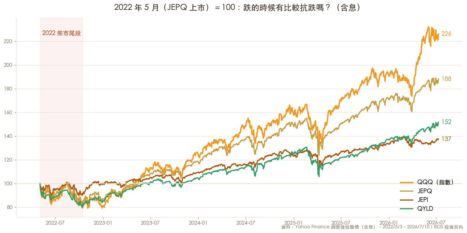 2022 年 5 月以來 QQQ、JEPQ、JEPI、QYLD 含息報酬對比