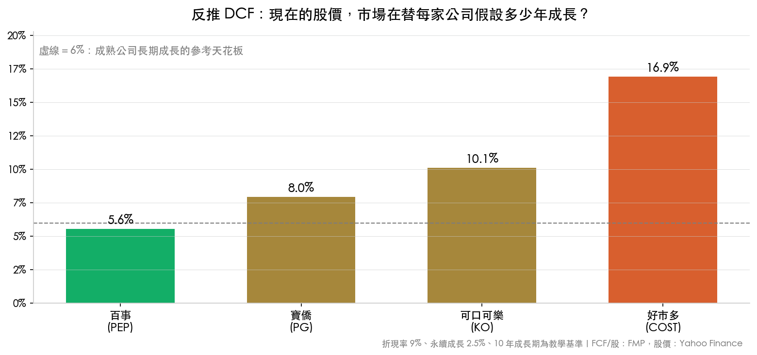 反推 DCF 五家公司的市場隱含成長率:百事 5.6%、寶僑 8.0%、可口可樂 10.1%、好市多 16.9%