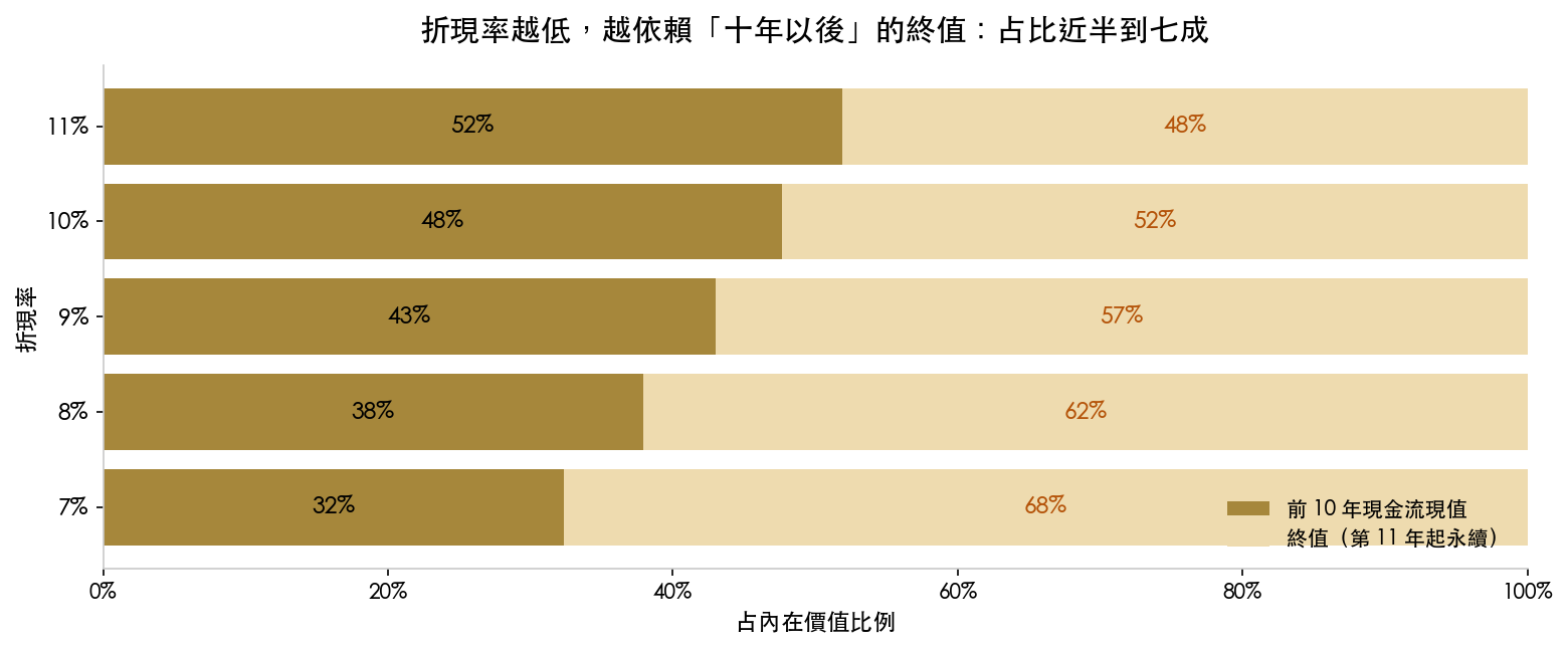 不同折現率下 DCF 終值占比:折現率 7% 時終值占 68%、9% 占 57%、11% 占 48%