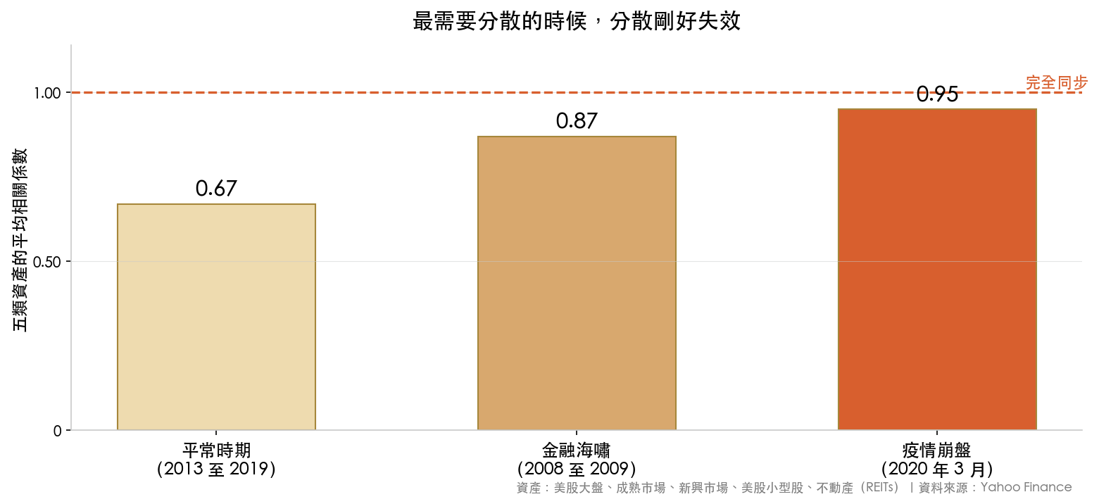 五類資產平均相關係數:平常 0.67、金融海嘯 0.87、疫情崩盤 0.95