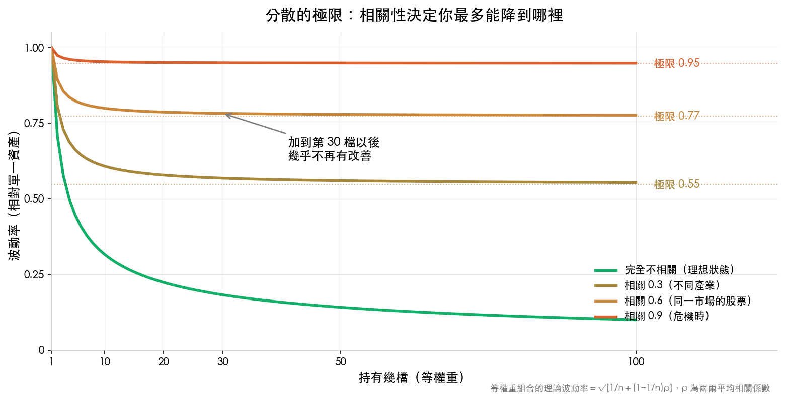 不同相關係數下,持股數量與波動率的關係:相關 0.6 時一百檔也只能降到 0.77 倍