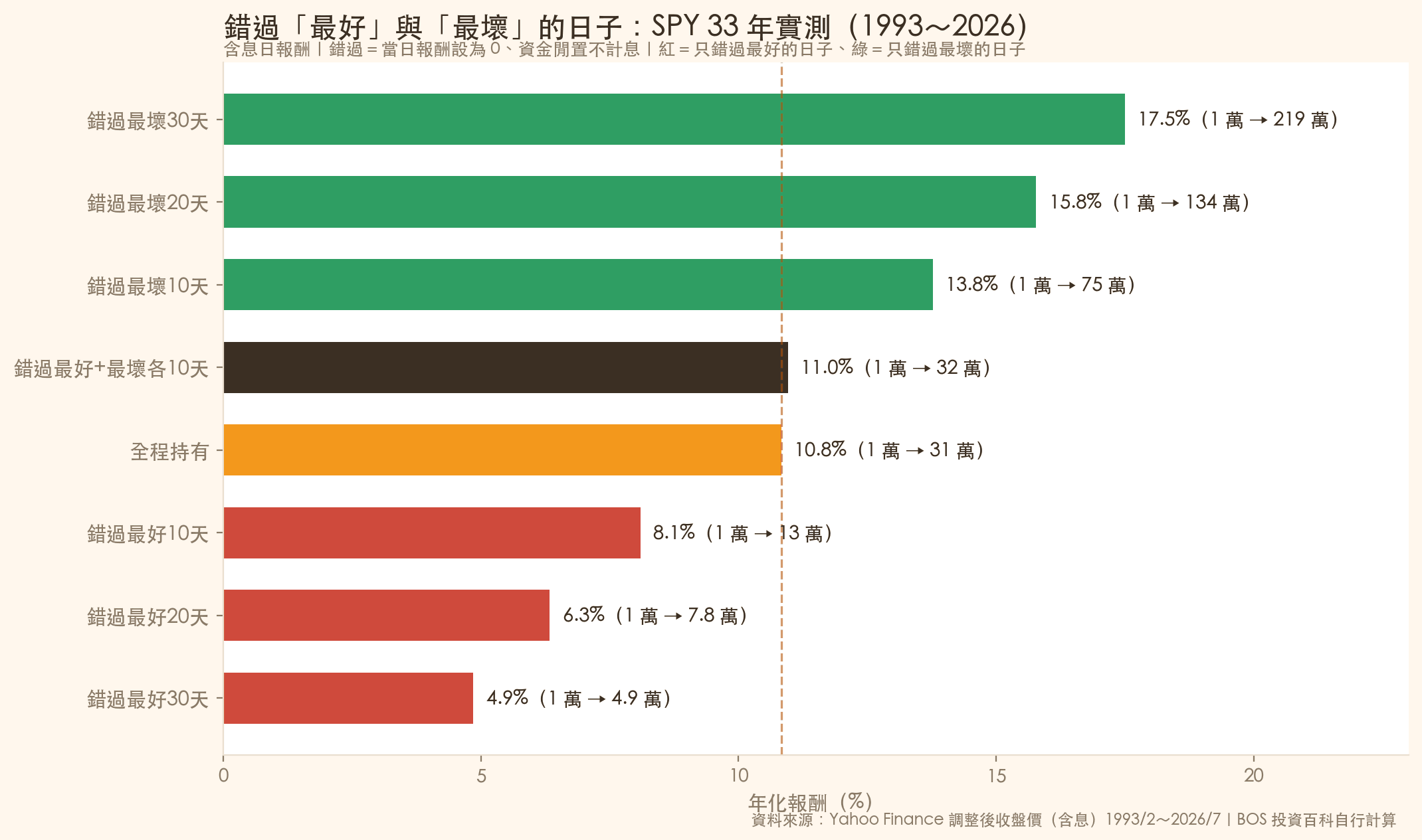 SPY 33 年錯過最好與最壞日子的年化報酬對比長條圖
