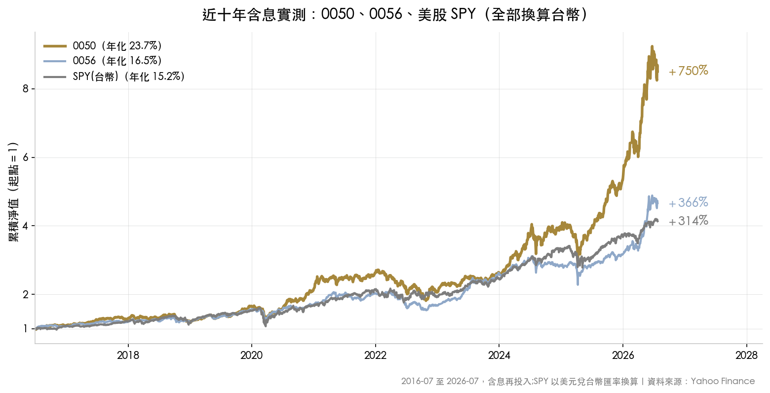 近十年含息實測:0050 累積 750%、0056 累積 366%、SPY 台幣計價 314%