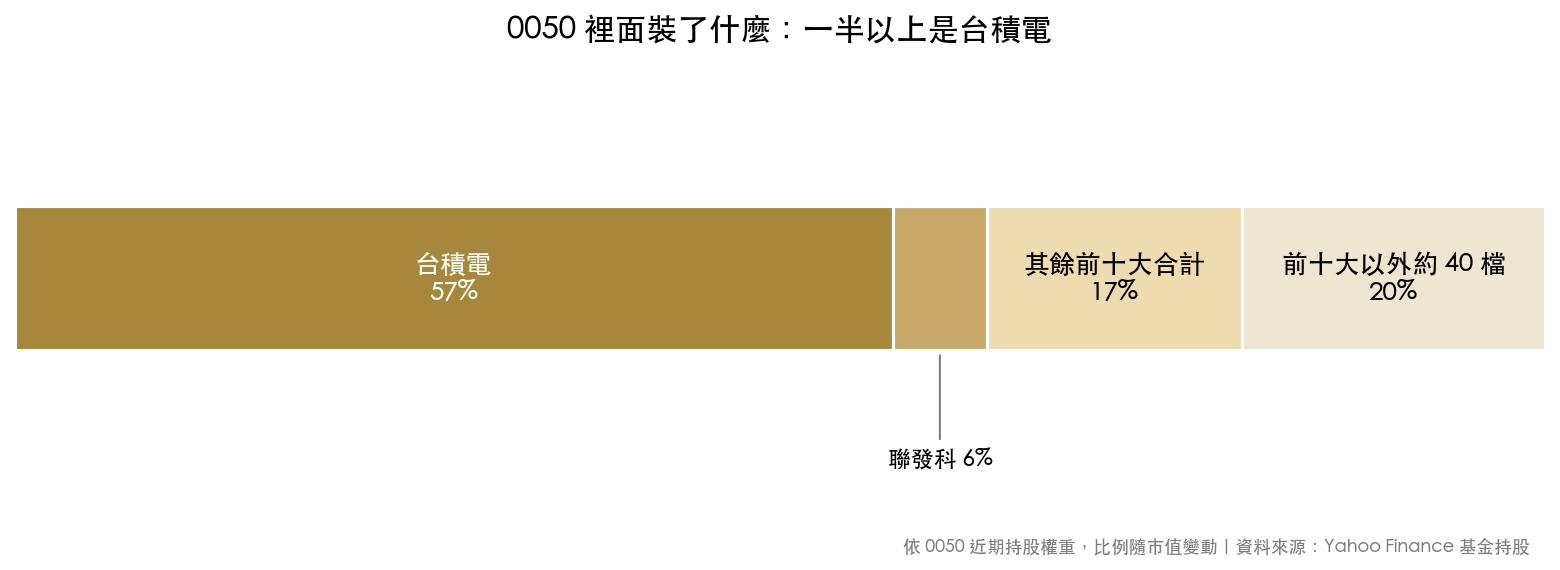 0050 持股組成:台積電約 57%、聯發科 6%、其餘前十大 17%、前十大以外約 20%