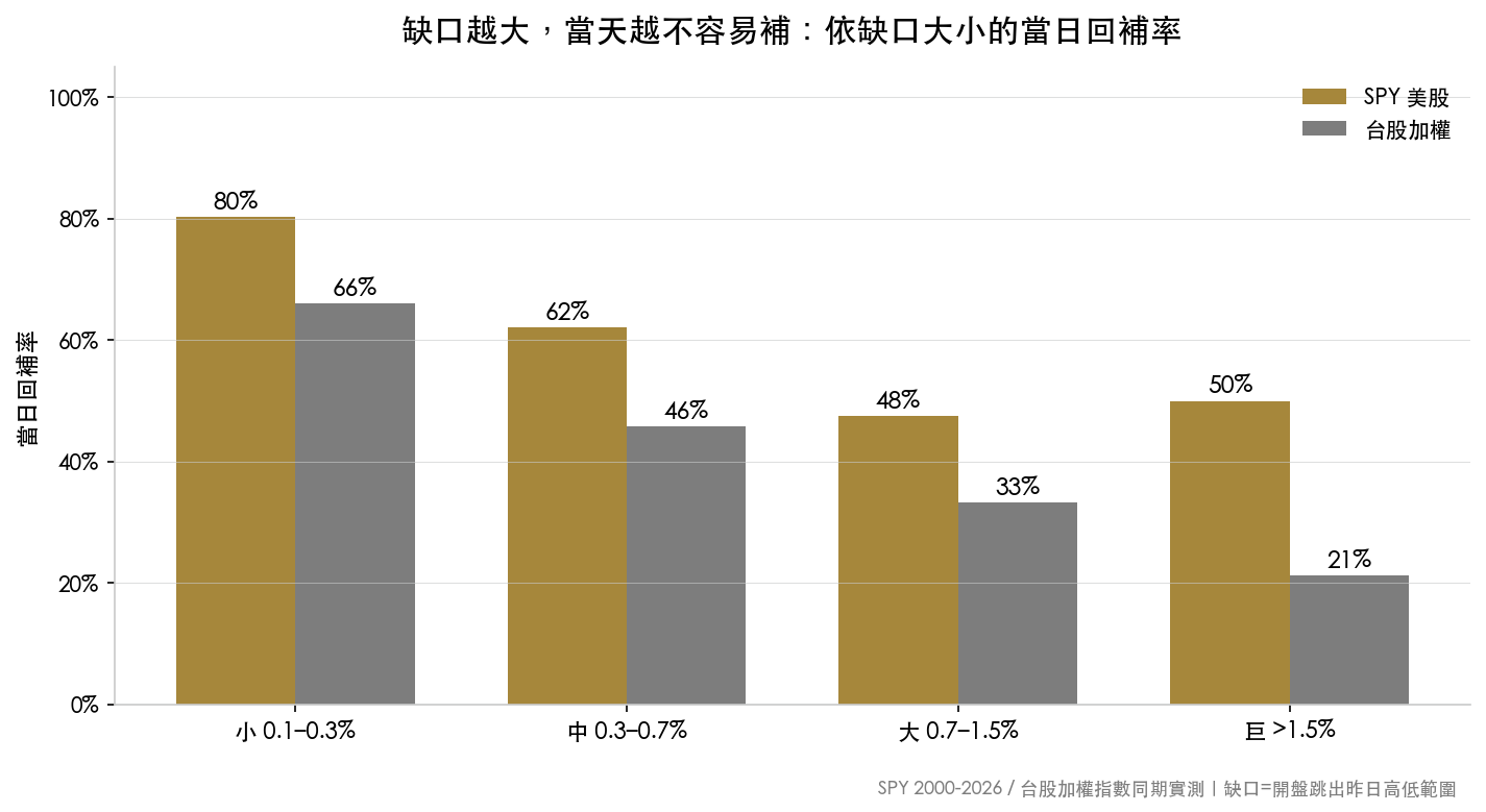 缺口越大當日越不容易補:依缺口大小的當日回補率,美股與台股對比