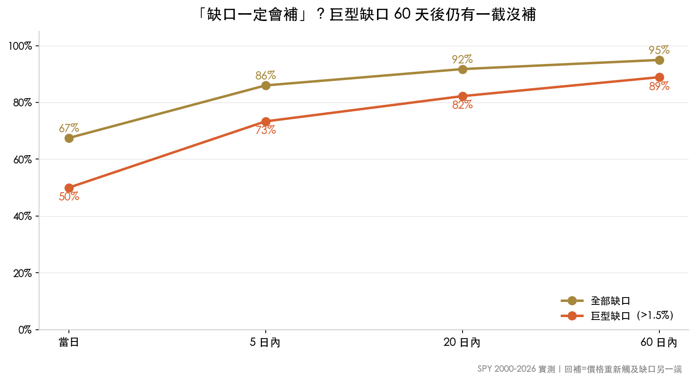 缺口回補率隨時間累積:全部缺口 vs 巨型缺口,60 天後仍有一截沒補