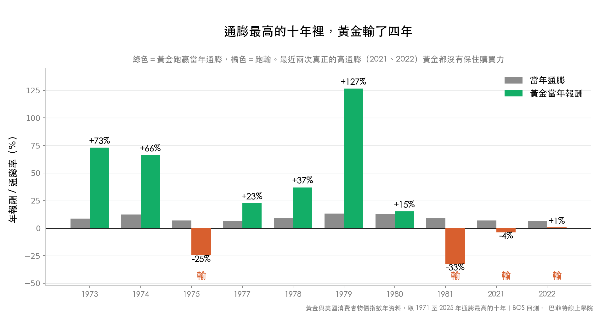 1971 至 2025 年通膨最高的十年，黃金有四年跑輸通膨，包含 2021 與 2022 年
