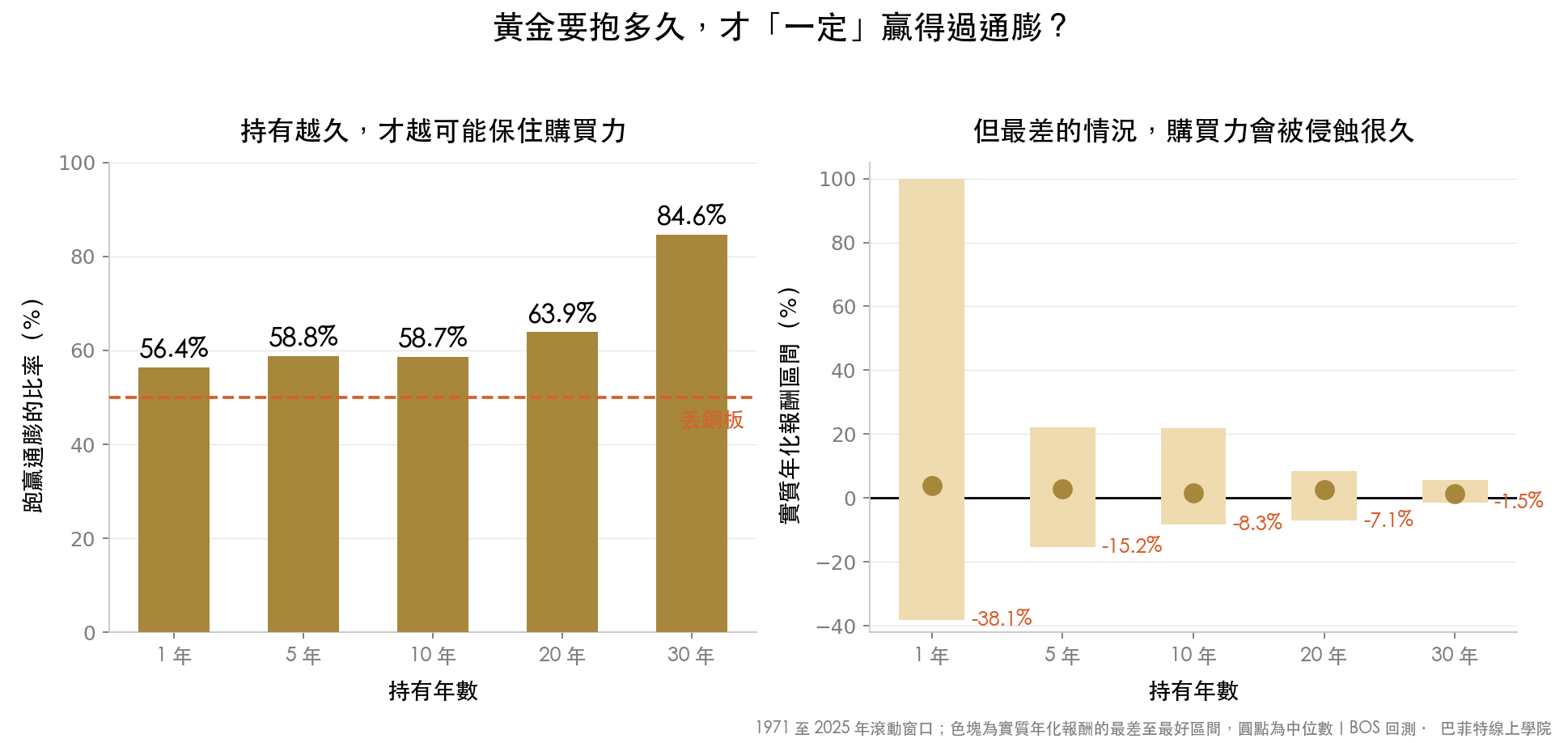 黃金跑贏通膨的比率：持有 1 年 56.4%、10 年 58.7%、30 年 84.6%；10 年最差實質年化 −8.3%