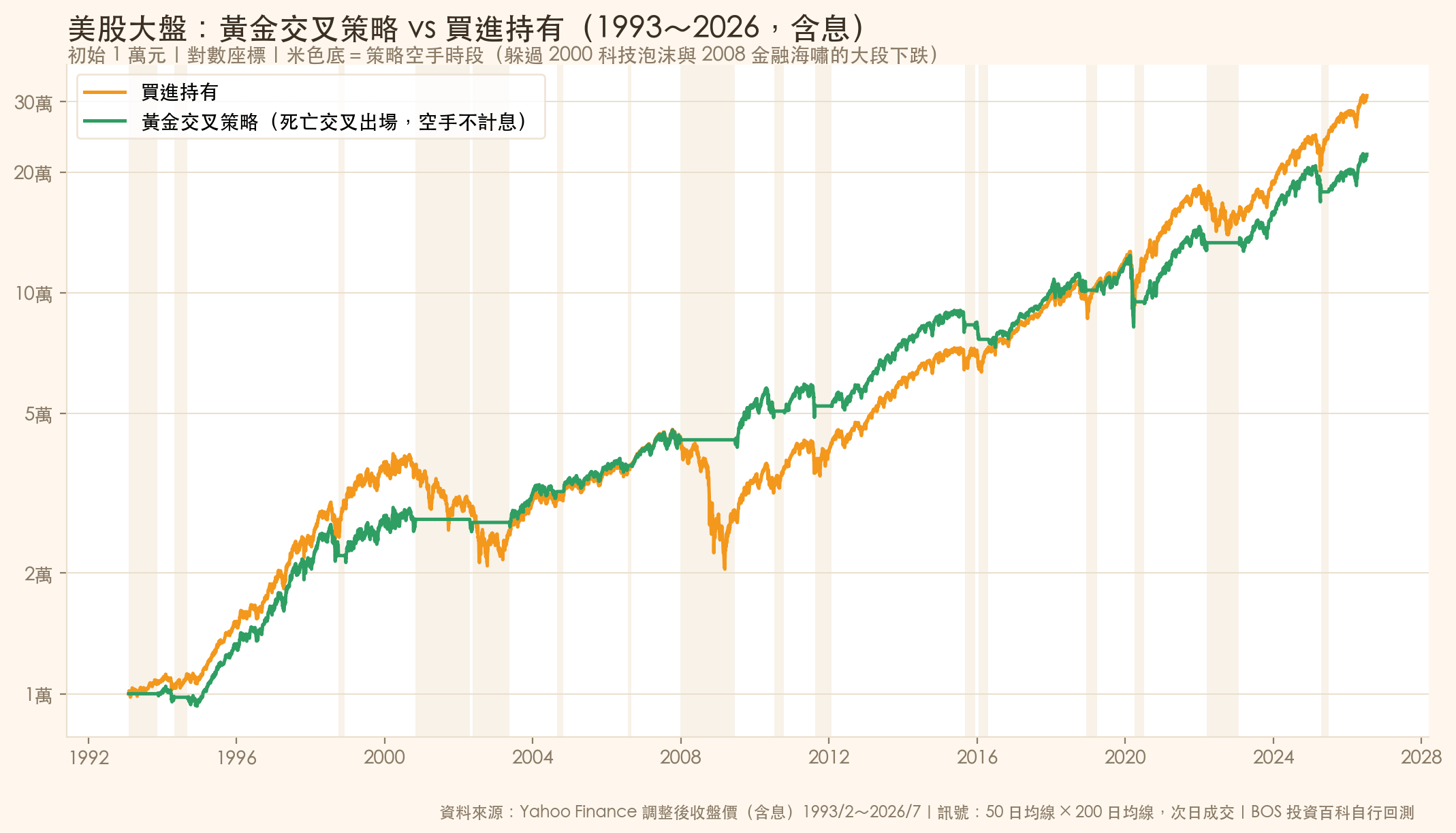 美股 SPY 黃金交叉策略與買進持有 33 年淨值對比圖
