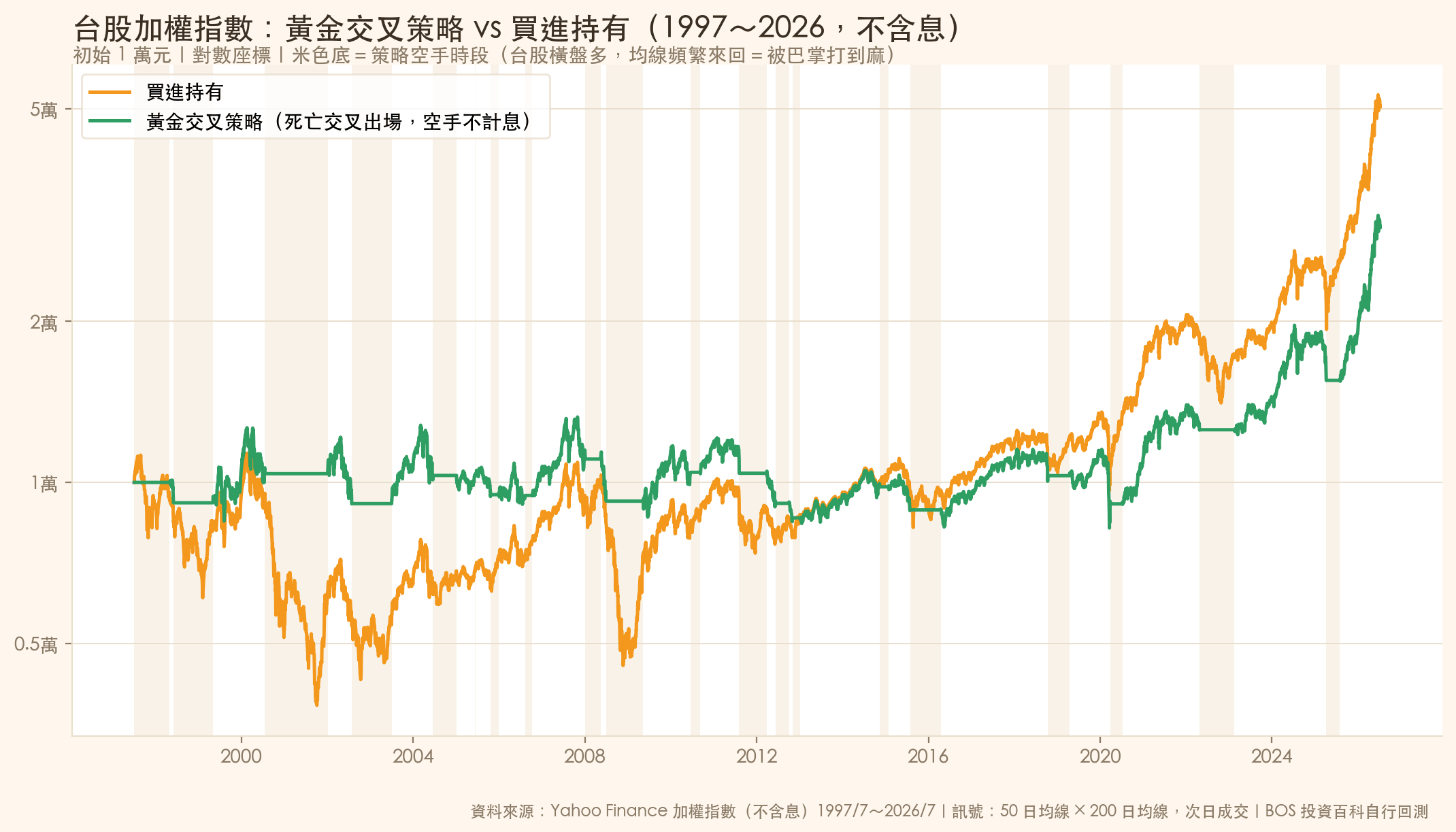 台股加權指數黃金交叉策略與買進持有 29 年淨值對比圖