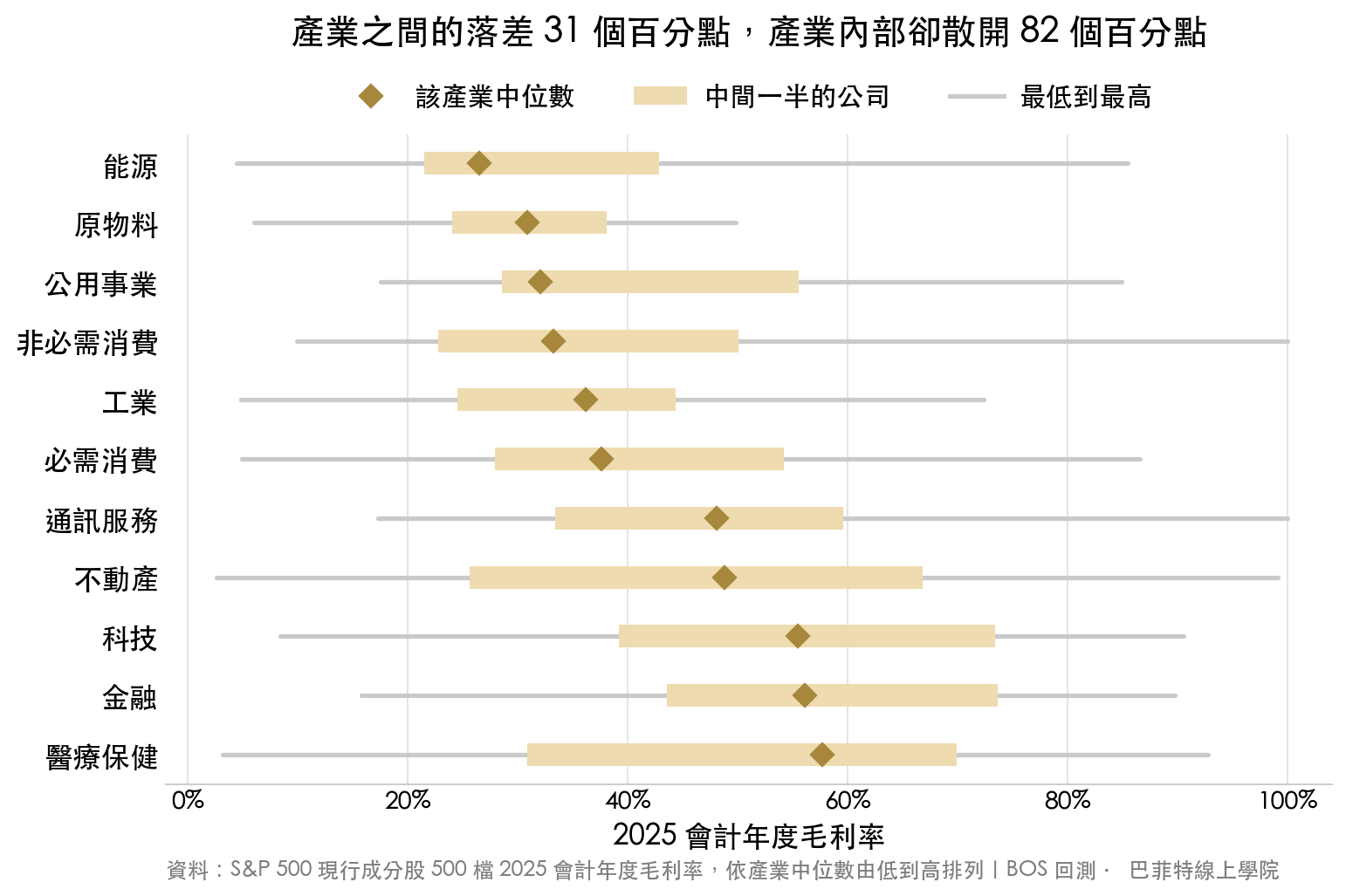 十一個產業的毛利率分布,產業中位數落差 31 個百分點,產業內部散開 82 個百分點