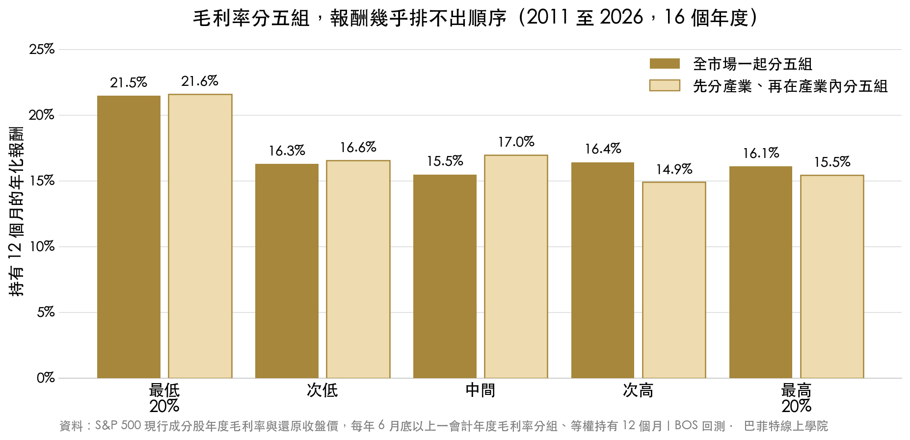毛利率五等分的年化報酬,最高組 16.1%、最低組 21.5%,中間三組擠在一起
