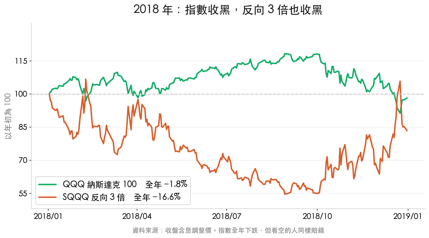 2018 年 QQQ 納斯達克 100 全年下跌 1.8%,反向 3 倍的 SQQQ 同期下跌 16.6% 的走勢對照
