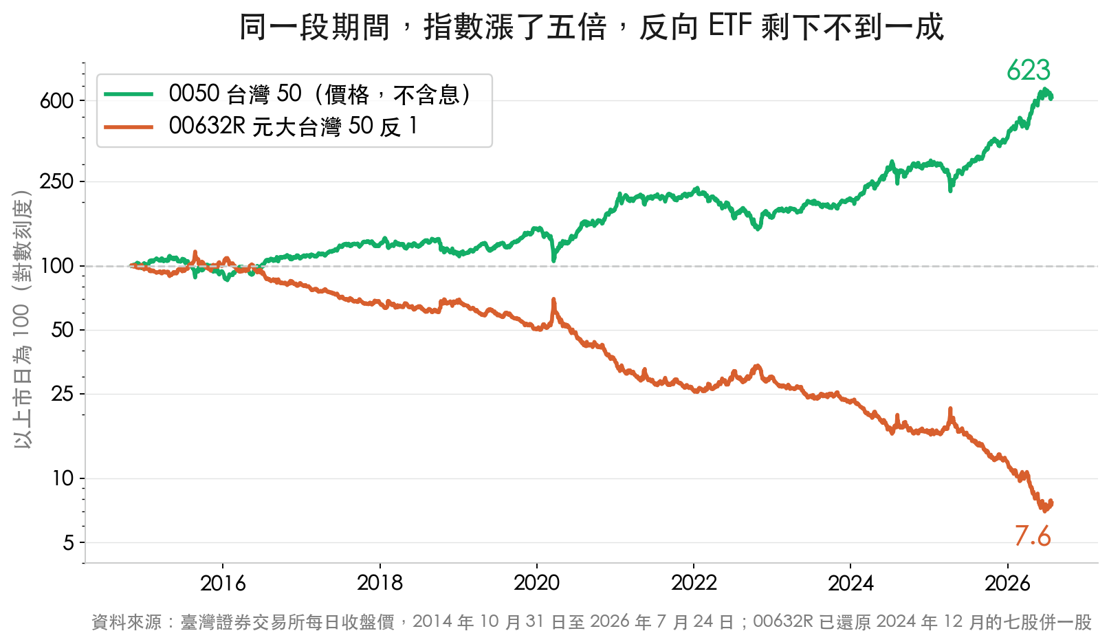 00632R 元大台灣 50 反 1 與 0050 台灣 50 自 2014 年上市以來的累積走勢對照,指數漲至 623、反向 ETF 剩下 7.6