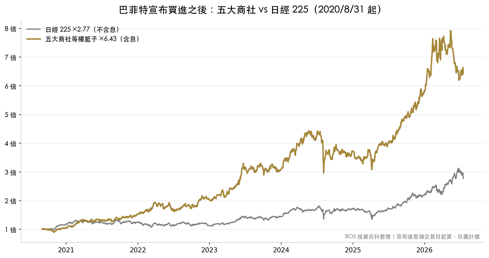 巴菲特宣布買進後五大商社等權籃子與日經 225 表現對比,籃子含息 6.43 倍、日經 2.77 倍