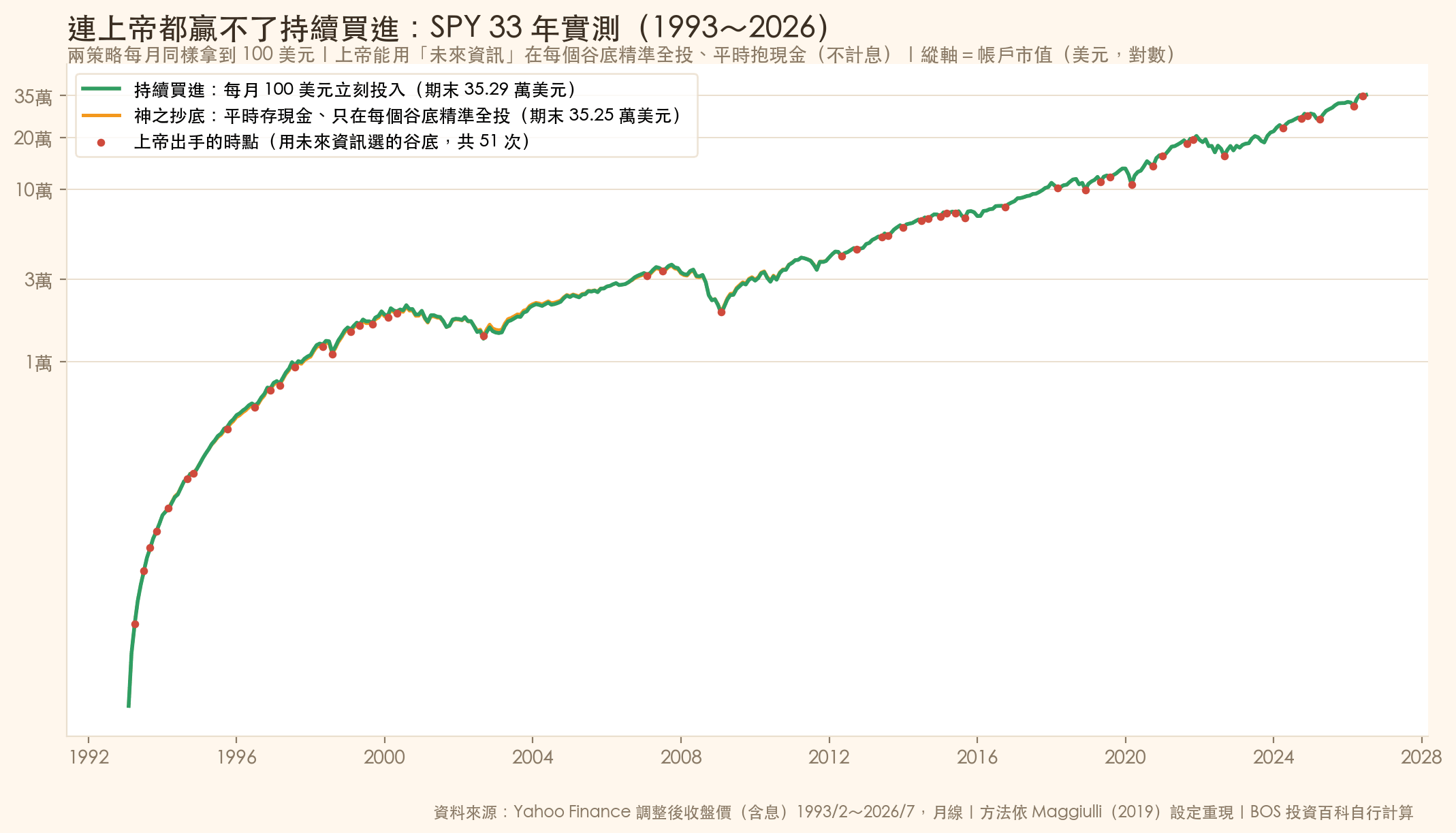 持續買進與神之抄底的 33 年美股實測對比:期末幾乎打平