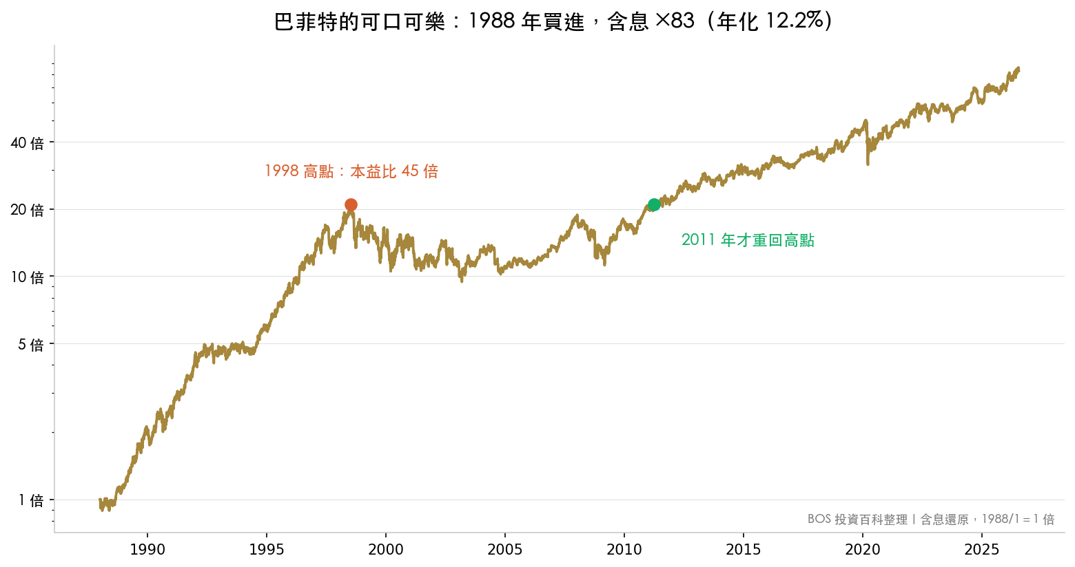 巴菲特 1988 年買進可口可樂至今含息 83 倍走勢圖,1998 年高點後 12.7 年才重回高點