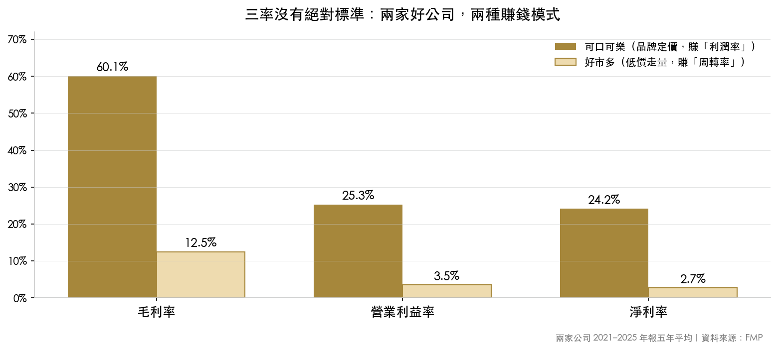 可口可樂與好市多近五年三率對比:毛利率 60% 對 12.5%,淨利率 24% 對 2.7%,兩種不同的商業模式