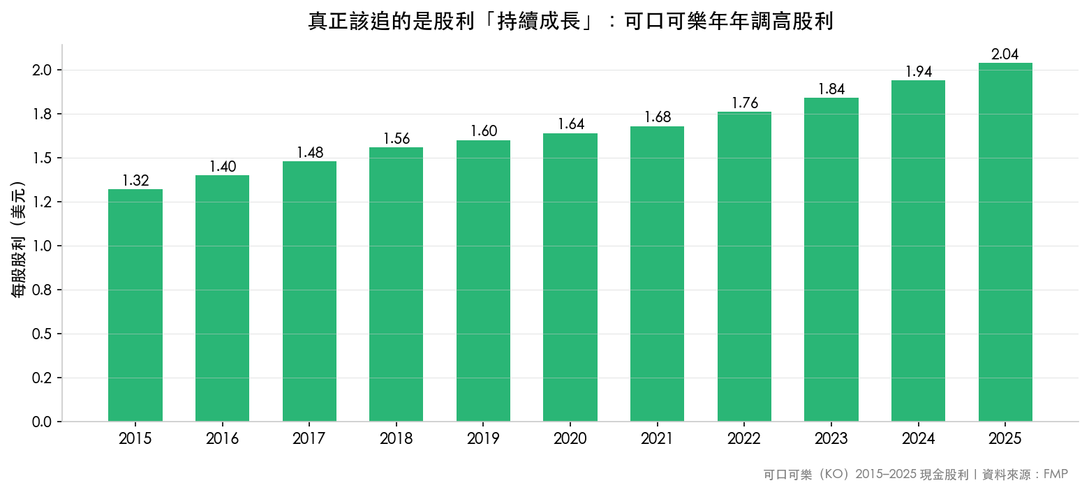 可口可樂每股現金股利 2015 至 2025 逐年成長,從 1.32 美元增至 2.04 美元