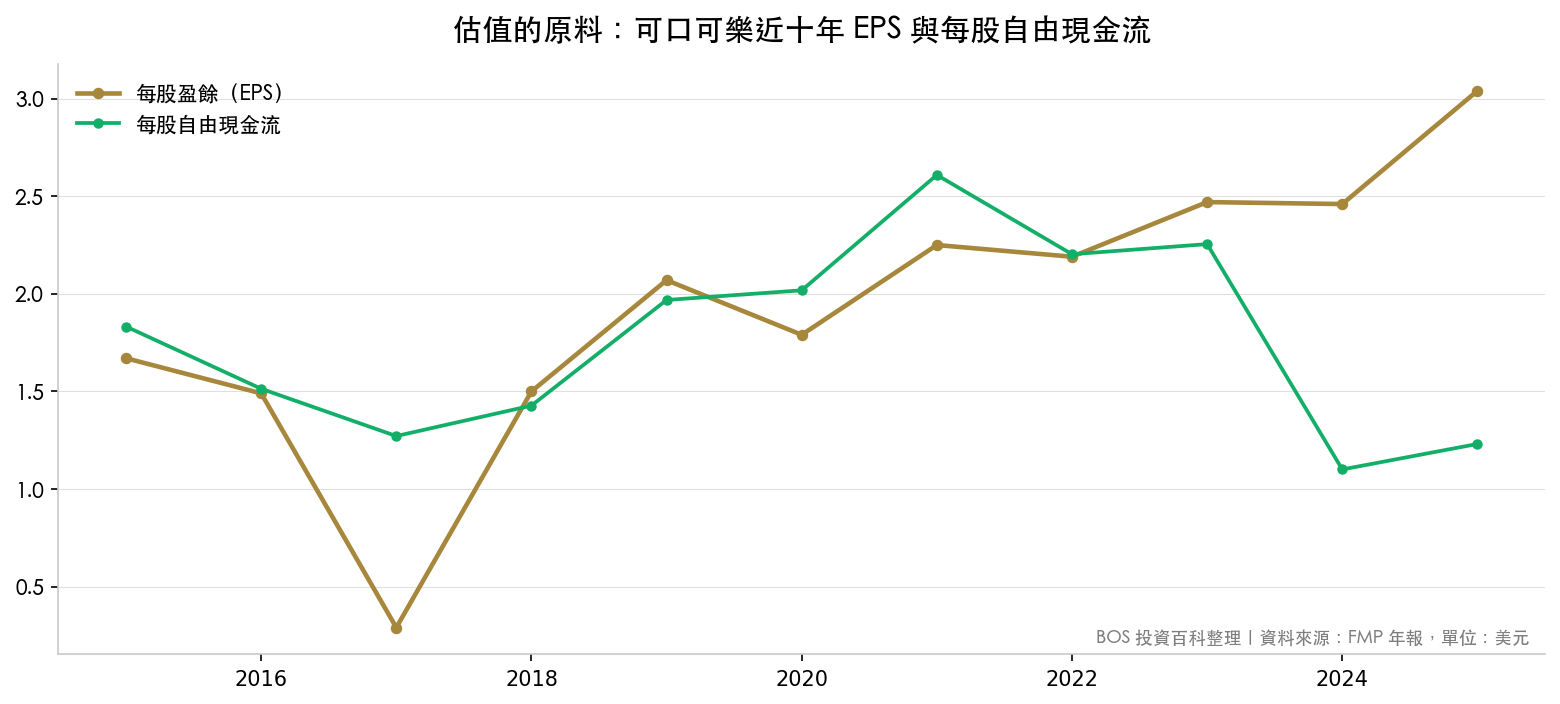 可口可樂近十年每股盈餘與每股自由現金流走勢