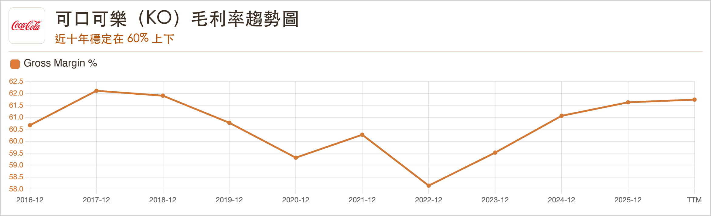 StockBoss 個股頁的可口可樂財報圖:毛利率近十年維持在 60% 上下