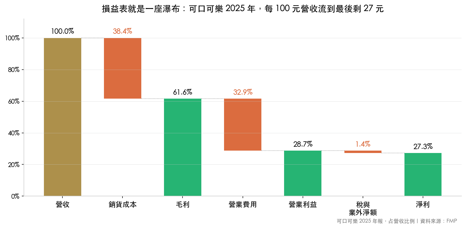 可口可樂 2025 年損益表瀑布圖:每 100 元營收扣除銷貨成本 38 元、營業費用 33 元、稅與業外 1 元,剩下淨利 27 元
