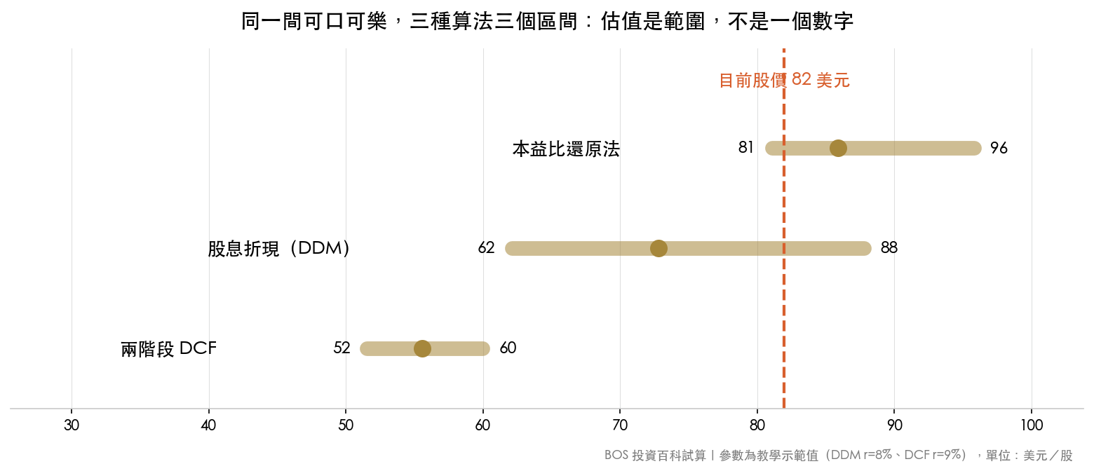 可口可樂三種估值方法的區間對比:本益比法 81 至 96 美元、股息折現 62 至 88 美元、兩階段 DCF 52 至 60 美元,現價 82 美元