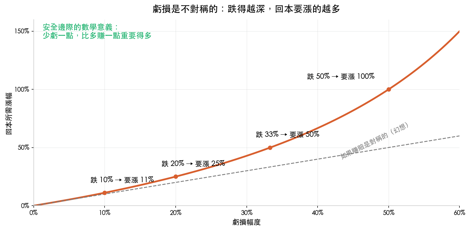 虧損不對稱曲線:跌 10% 要漲 11% 回本、跌 20% 要漲 25%、跌 50% 要漲 100%
