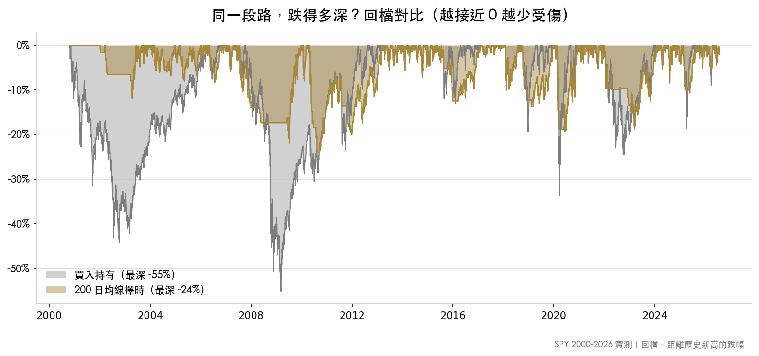 200 日均線擇時 vs 買入持有 回檔對比,最大回檔 -24% vs -55%
