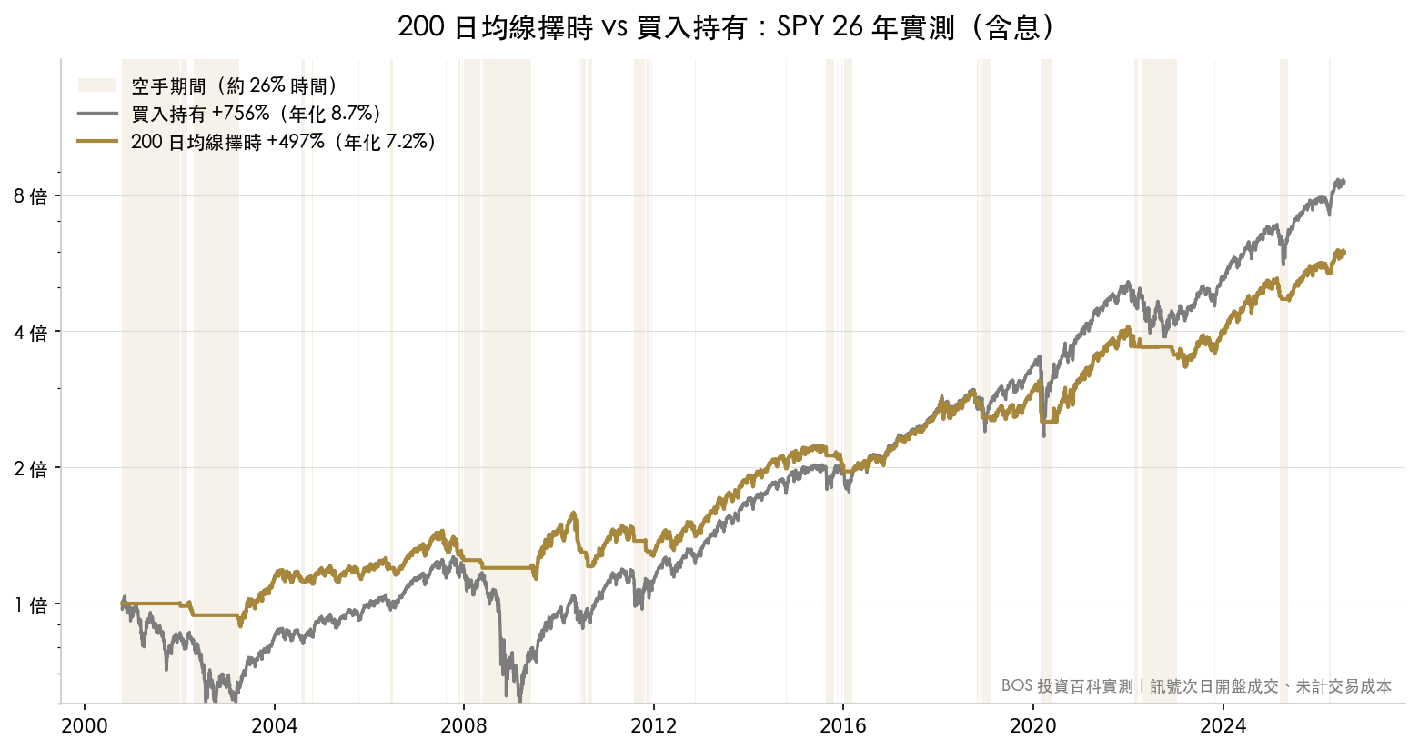 200 日均線擇時 vs 買入持有 SPY 26 年權益曲線對比