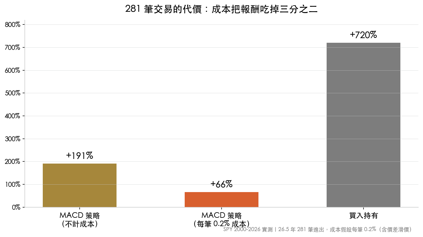 MACD 策略成本侵蝕:不計成本 +191%、每筆 0.2% 成本後 +66%、買入持有 +720%