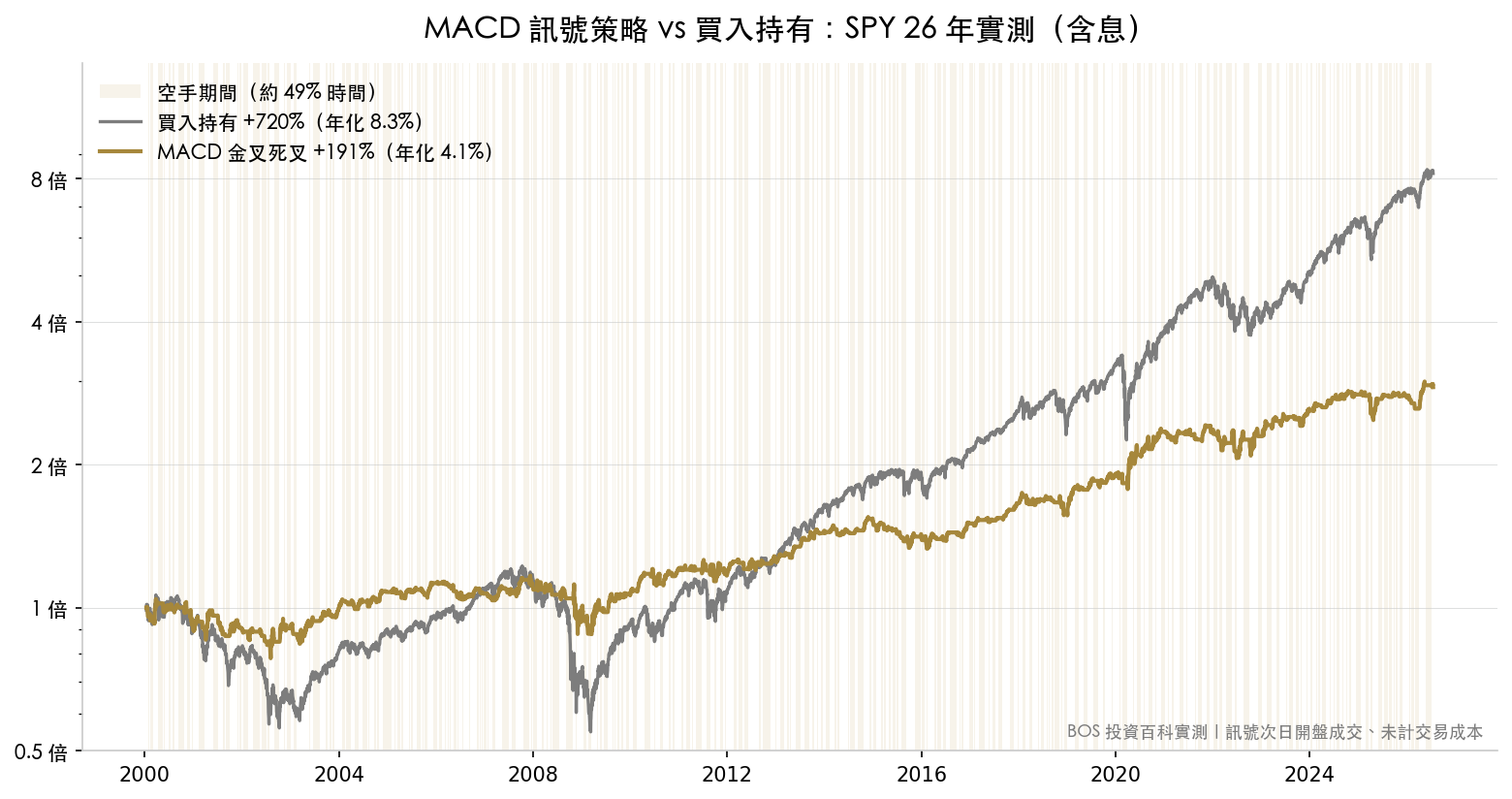 MACD 策略 vs 買入持有 SPY 26 年權益曲線對比