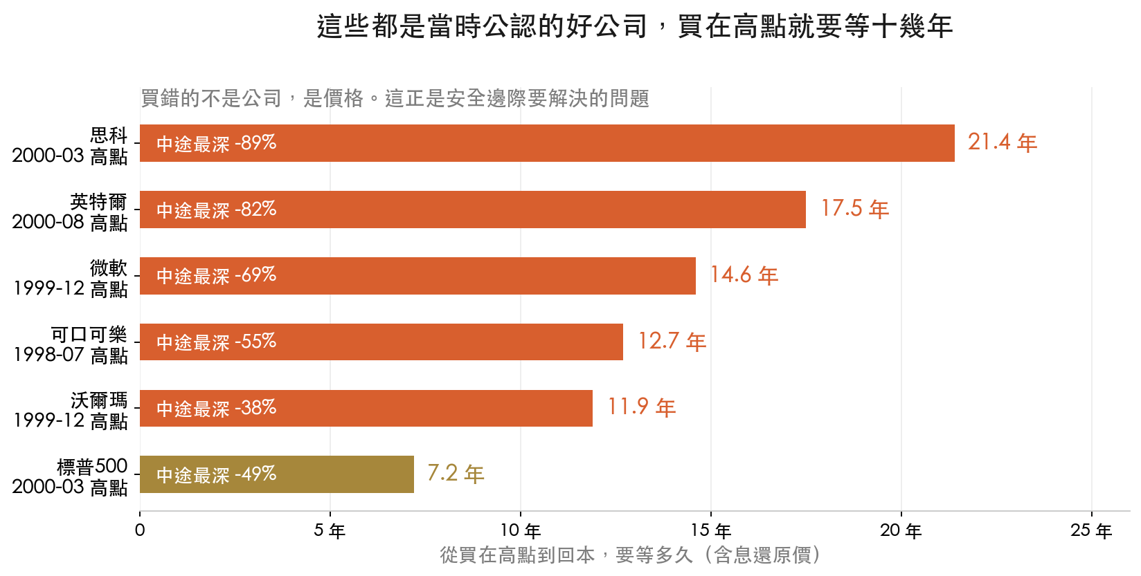 思科、英特爾、微軟、可口可樂、沃爾瑪買在 2000 年前後高點,要等 11.9 到 21.4 年才回本