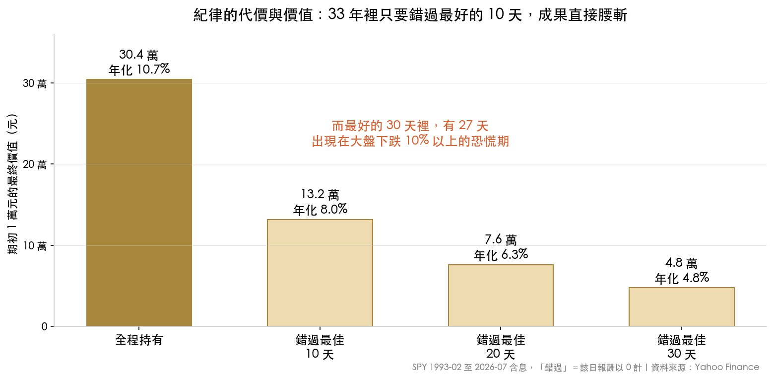 SPY 33 年全程持有與錯過最佳 10、20、30 天的最終價值比較,錯過 10 天成果腰斬