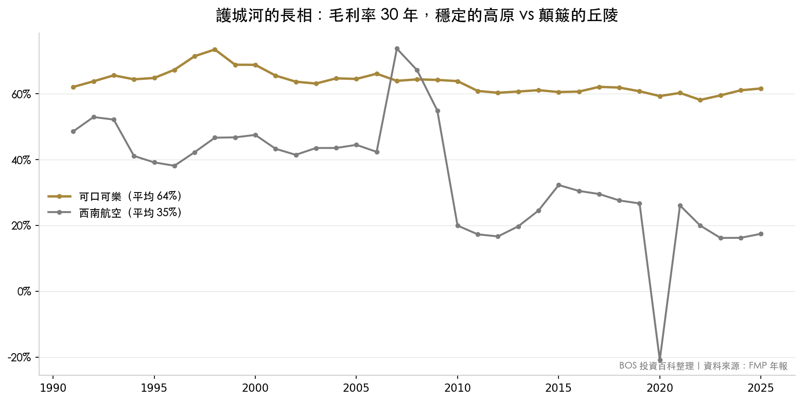 可口可樂與西南航空 30 年毛利率對比:可口可樂平均 64% 穩定,西南航空平均 35% 劇烈波動