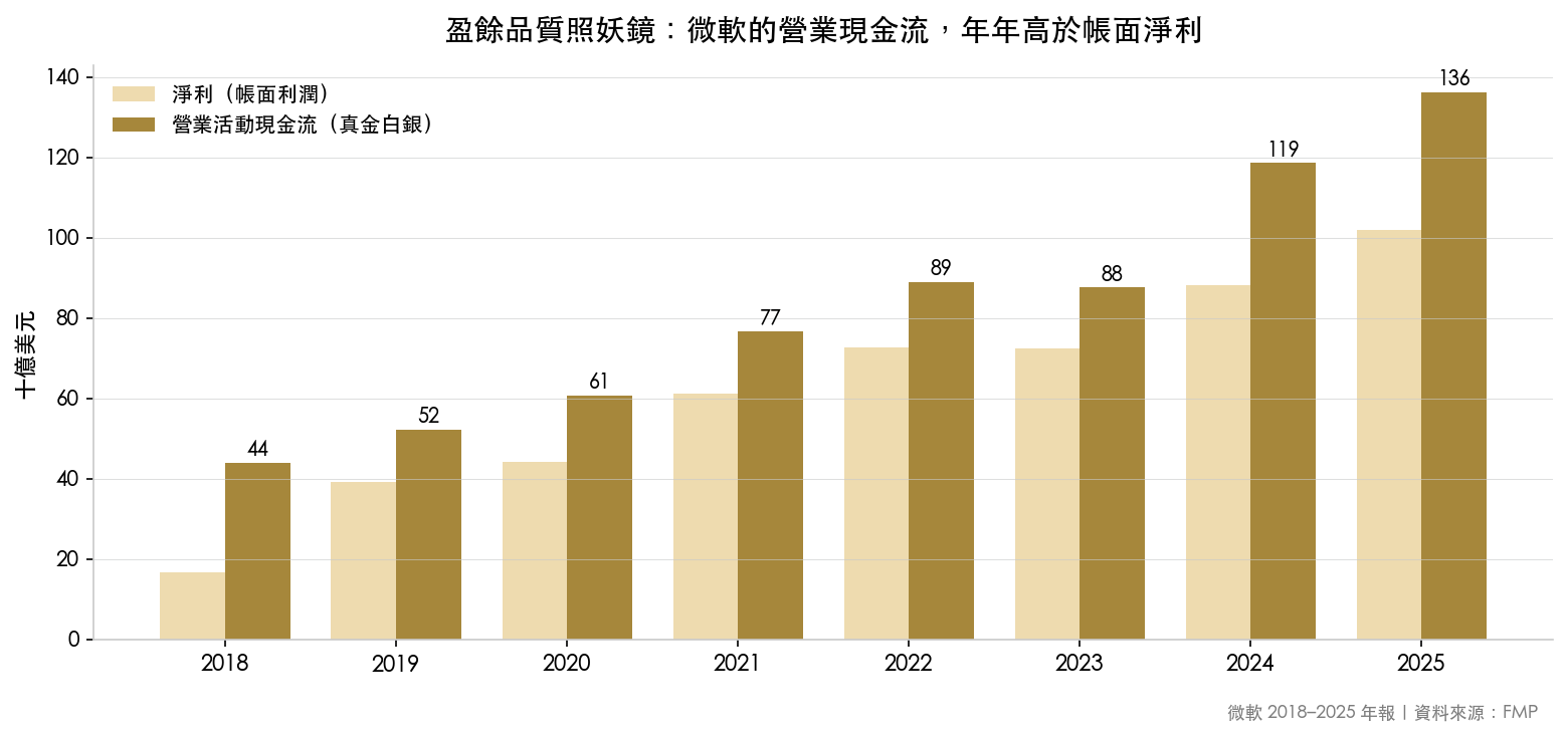 微軟 2018 至 2025 財年淨利與營業現金流對比