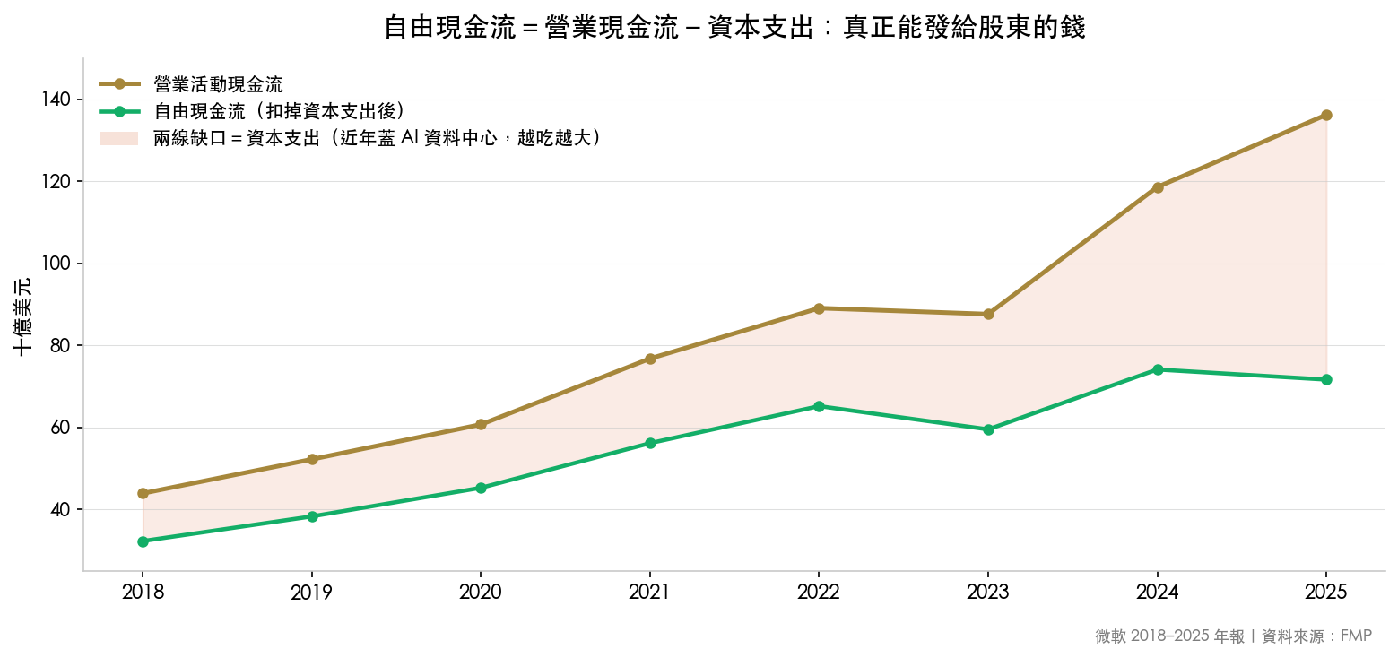 微軟營業現金流與自由現金流的缺口逐年擴大
