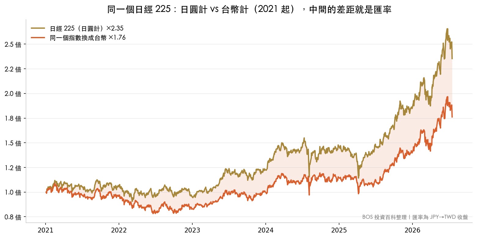 同一個日經 225 指數日圓計價與台幣計價的差距:2021 年以來日圓計 2.35 倍、台幣計只有 1.76 倍