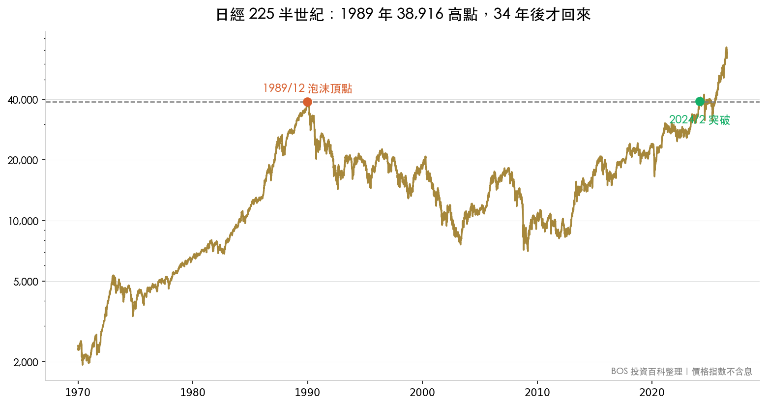 日經 225 半世紀走勢:1989 年 38,916 高點,34 年後的 2024 年 2 月才重新突破