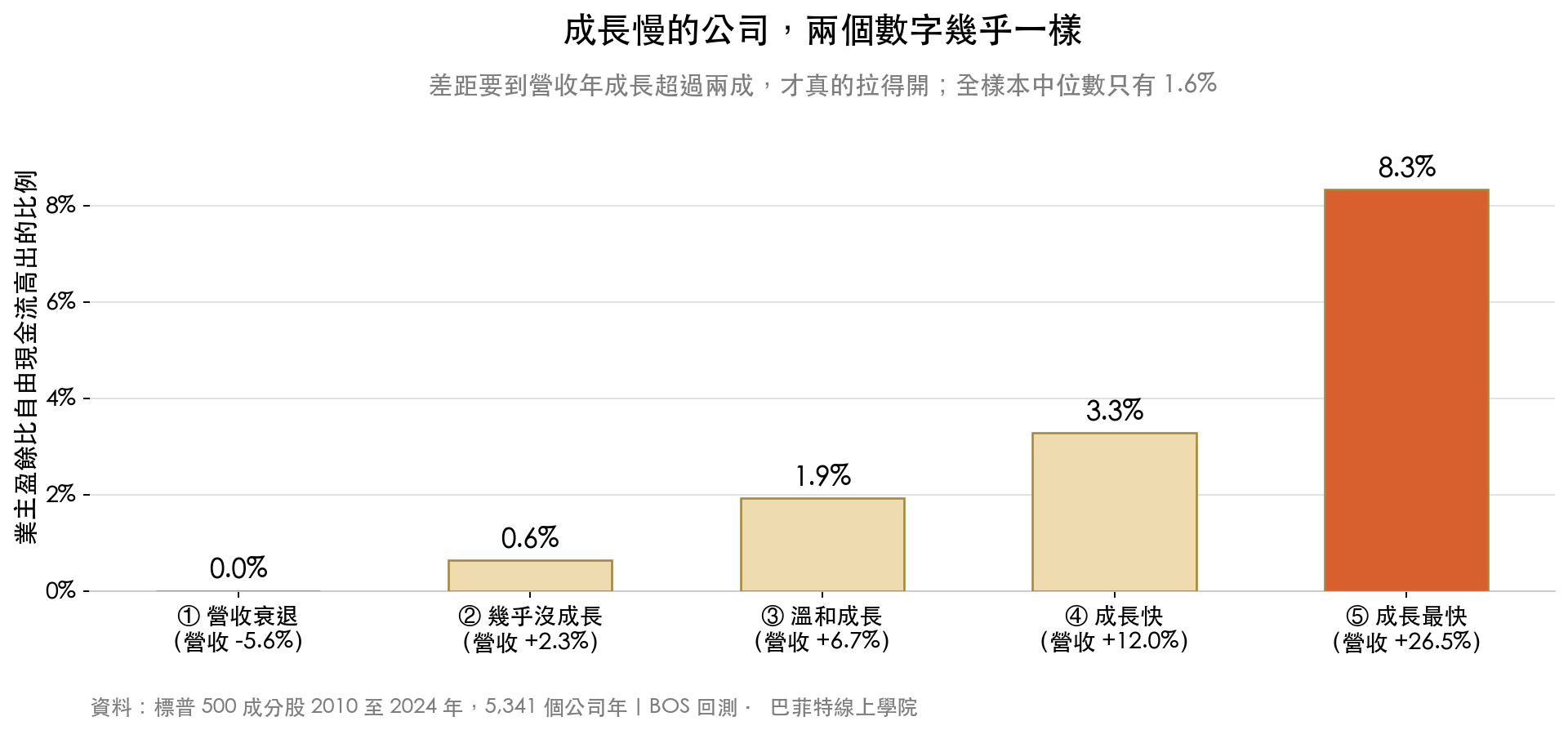 依營收成長分五組,業主盈餘比自由現金流高出的比例分別是 0.0%、0.6%、1.9%、3.3%、8.3%