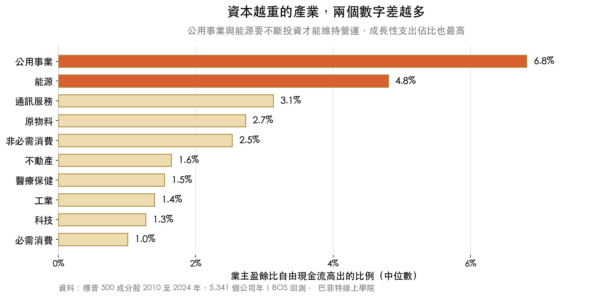依產業別,業主盈餘比自由現金流高出的比例,公用事業 6.8% 最高、必需消費 1.0% 最低