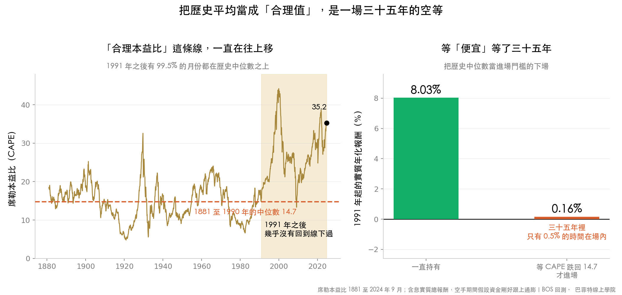 席勒本益比 1881 至 2024 年走勢,中位數一路墊高。等歷史中位數才進場的實質年化報酬只有 0.16%