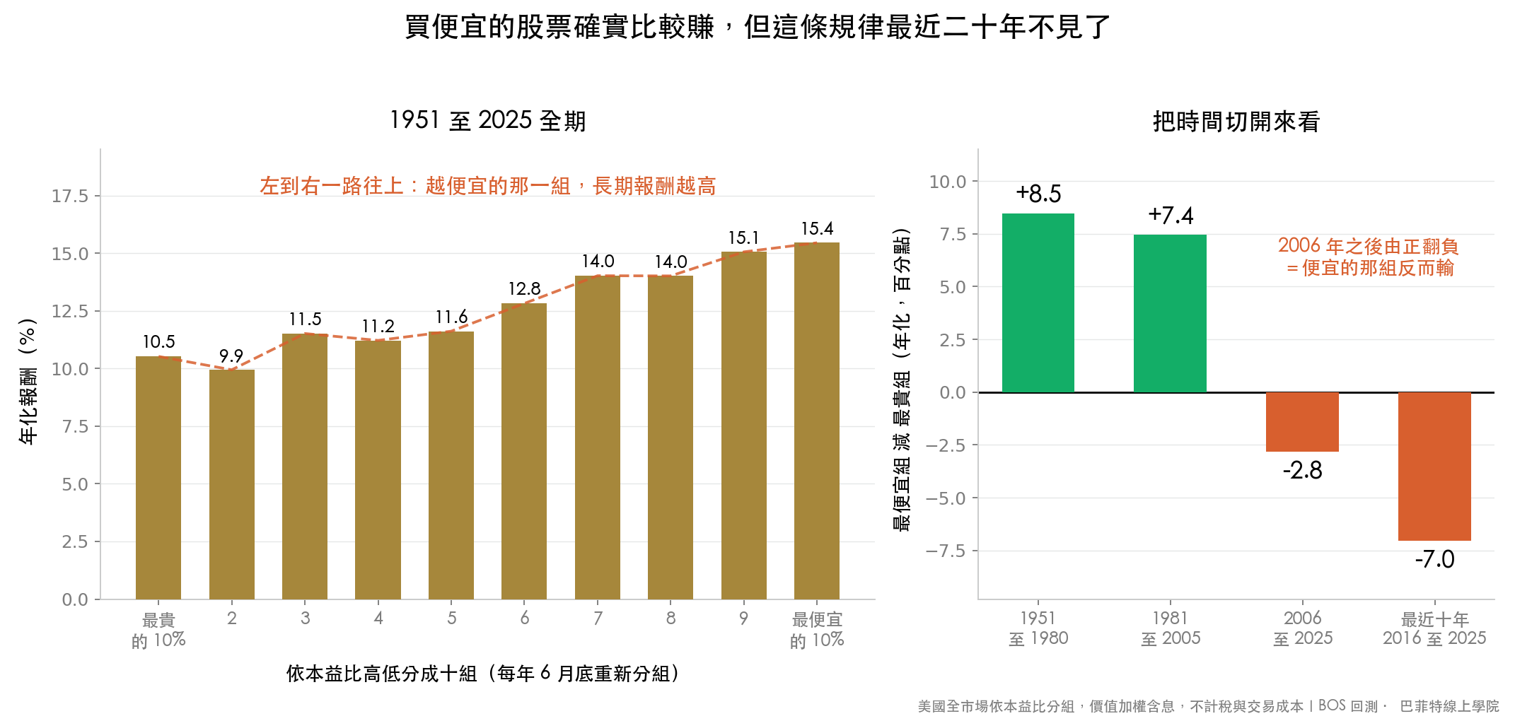 本益比十分位年化報酬:1951 至 2025 全期越便宜報酬越高,但 2006 年之後反轉