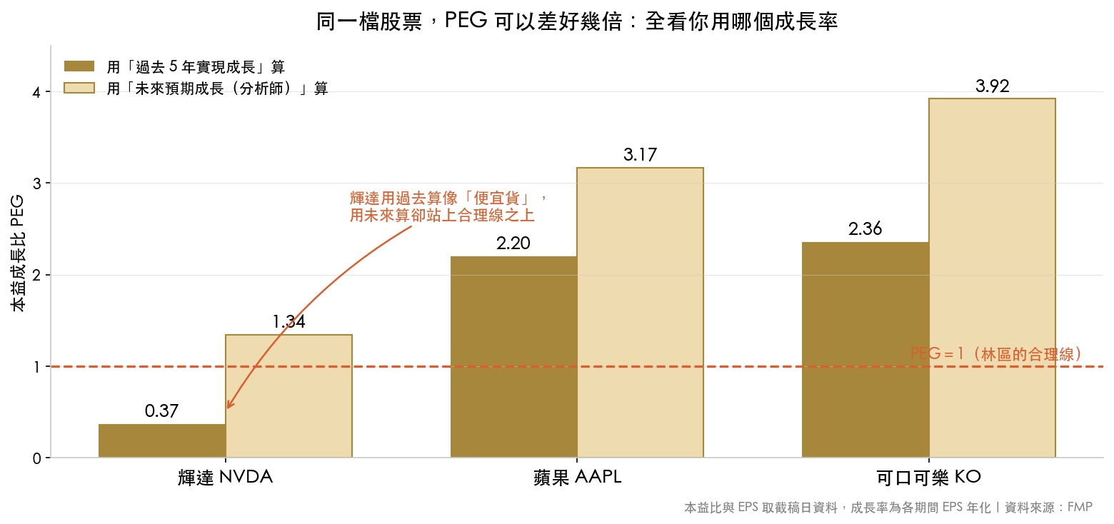 輝達、蘋果、可口可樂的 PEG,用過去成長與未來預期成長算出的結果差好幾倍