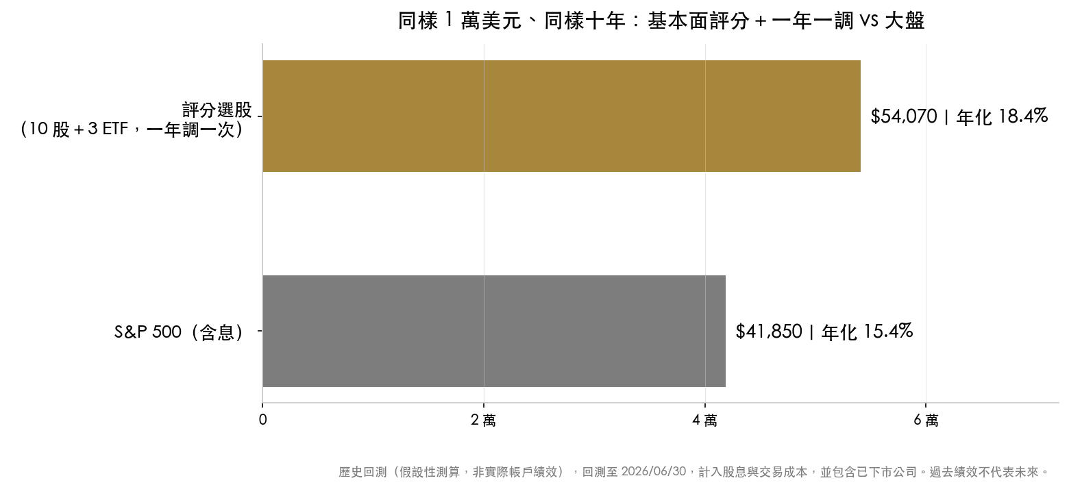 基本面評分選股與 S&P 500 十年回測對比,1 萬美元分別成長為 54,070 與 41,850 美元