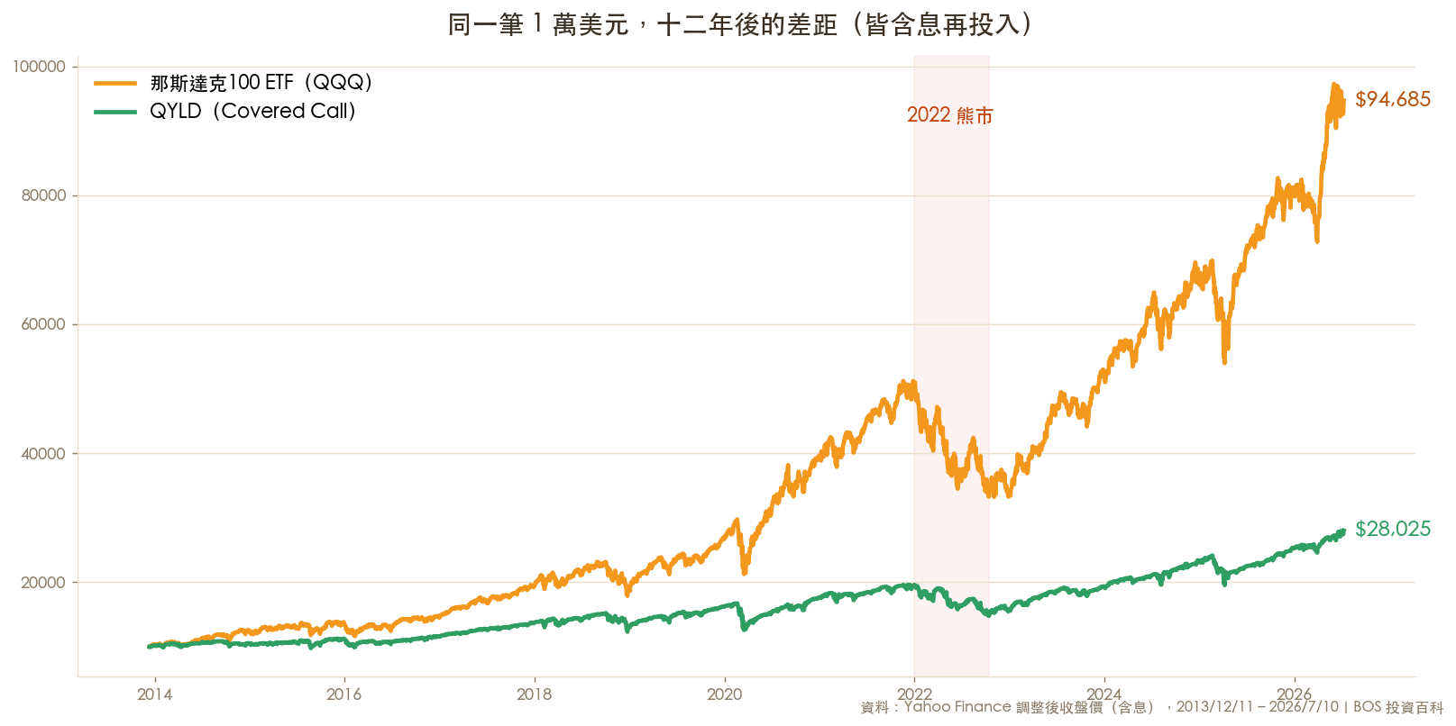 QYLD 與 QQQ 自 2013 年底以來含息總報酬走勢對比