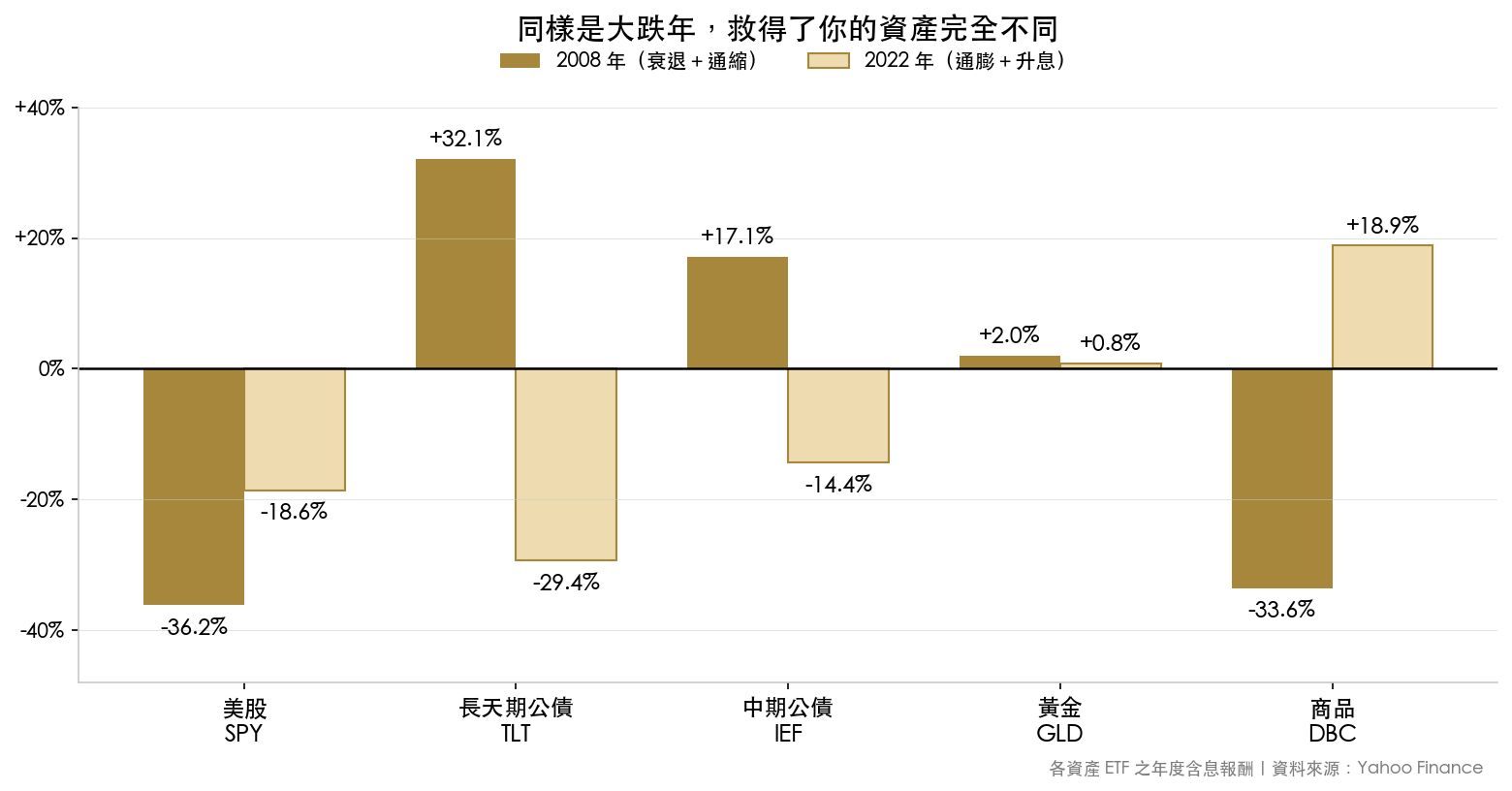 2008 與 2022 五種資產年度報酬對照:2008 年長天期公債漲 32%,2022 年卻跌 29%,商品反而漲 19%
