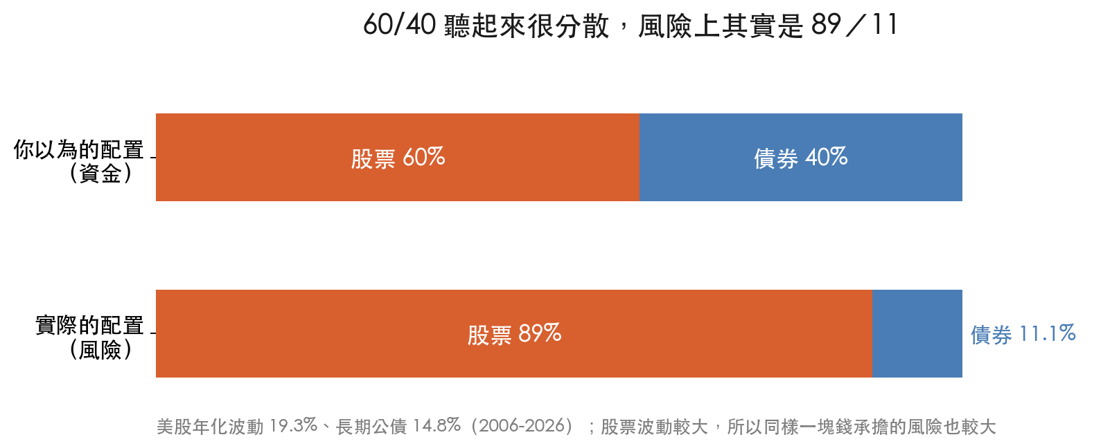 60/40 的資金配置是股 60% 債 40%,但風險配置是股 88.9% 債 11.1%