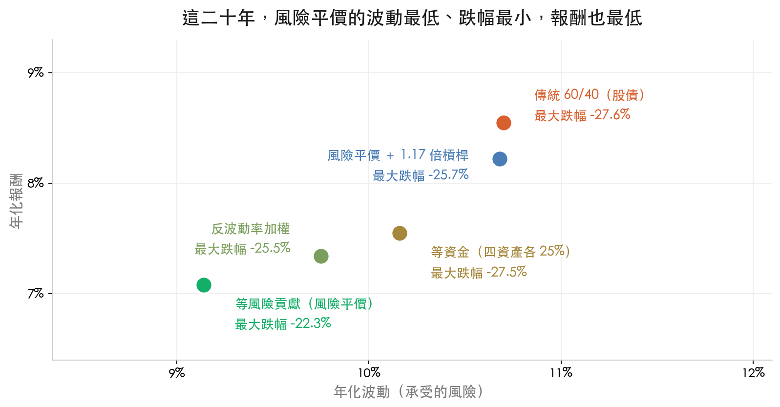 四種配置的風險報酬散點圖,風險平價波動 9.14% 年化 7.08%,60/40 波動 10.70% 年化 8.55%